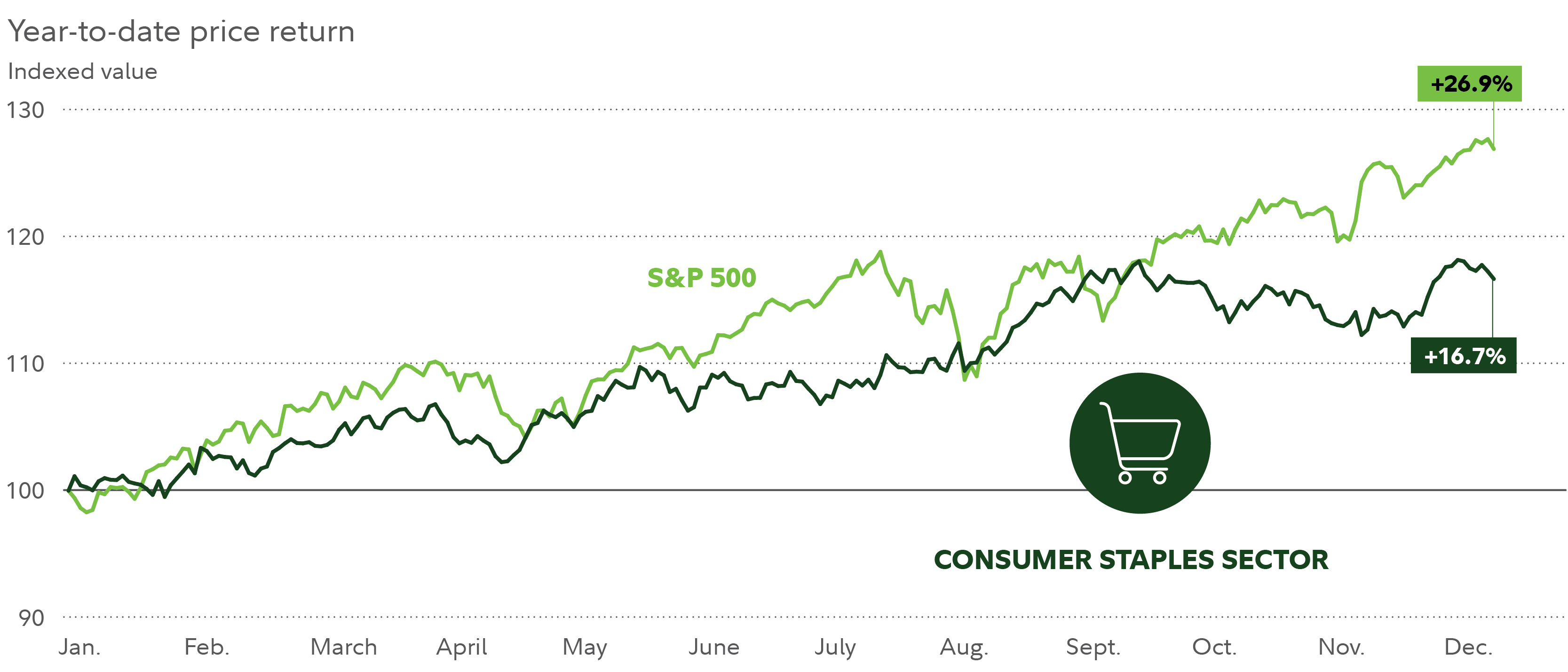 Chart shows year-to-date price performance of the consumer staples sector versus the S&P 500. As of December 9, 2024, the consumer staples sector had gained 16.7%, compared with a 26.9% gain for the S&P.